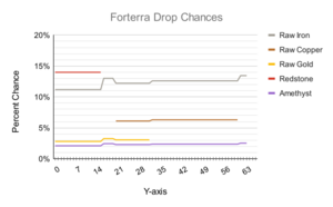 A line graph of the Forterra drop chances at various heights